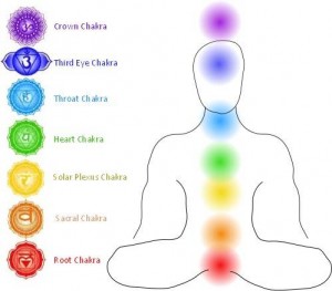 Chakra System Chart